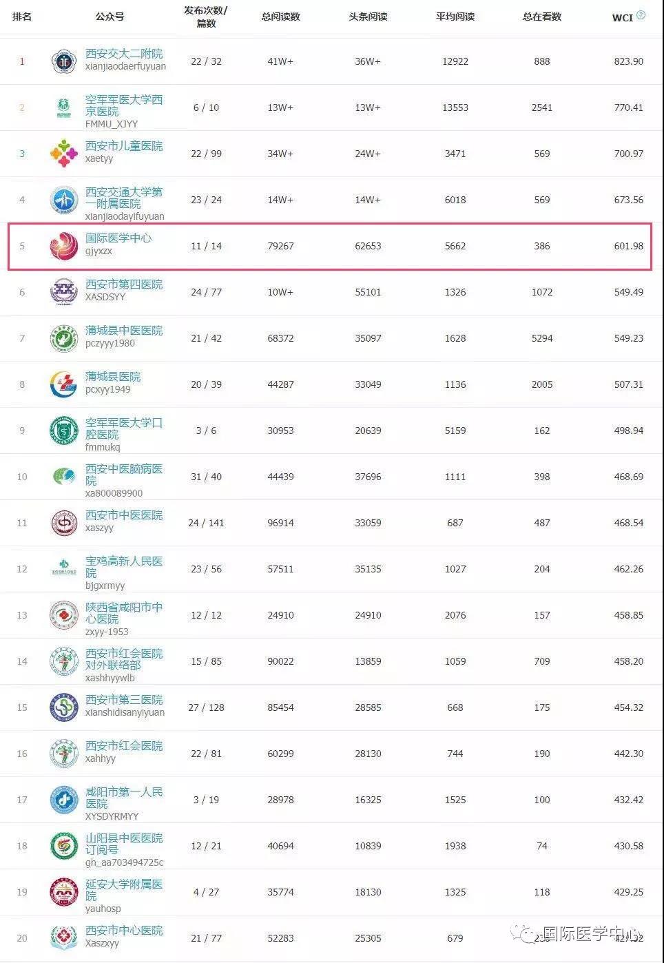 西安國際醫(yī)學中心微信公眾號榮登陜盟醫(yī)療機構(gòu)2019年5月榜單第5名